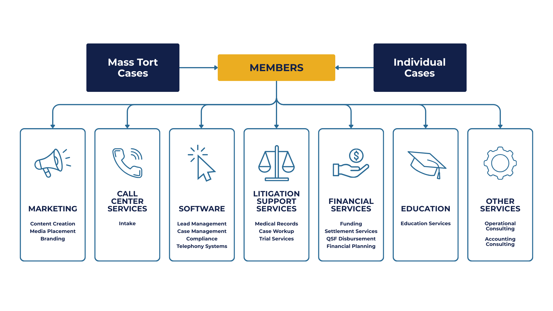 A flowchart diagram illustrating services available to members involved in both Mass Tort Cases and Individual Cases. At the center is a yellow box labeled "MEMBERS," with arrows pointing to and from two blue boxes labeled "Mass Tort Cases" on the left and "Individual Cases" on the right. Below "MEMBERS" are seven vertically aligned service categories represented with icons and text: 1) "MARKETING" (Content Creation & Media Placement), 2) "CALL CENTER SERVICES" (Intake), 3) "SOFTWARE" (Case Management Software), 4) "LITIGATION SUPPORT SERVICES" (Medical Records & Case Workup), 5) "FINANCIAL SERVICES" (Funding, Settlement Services, QSF Disbursement, & Financial Planning), 6) "EDUCATION" (Education Services), and 7) "OTHER SERVICES" (Additional Support Services).