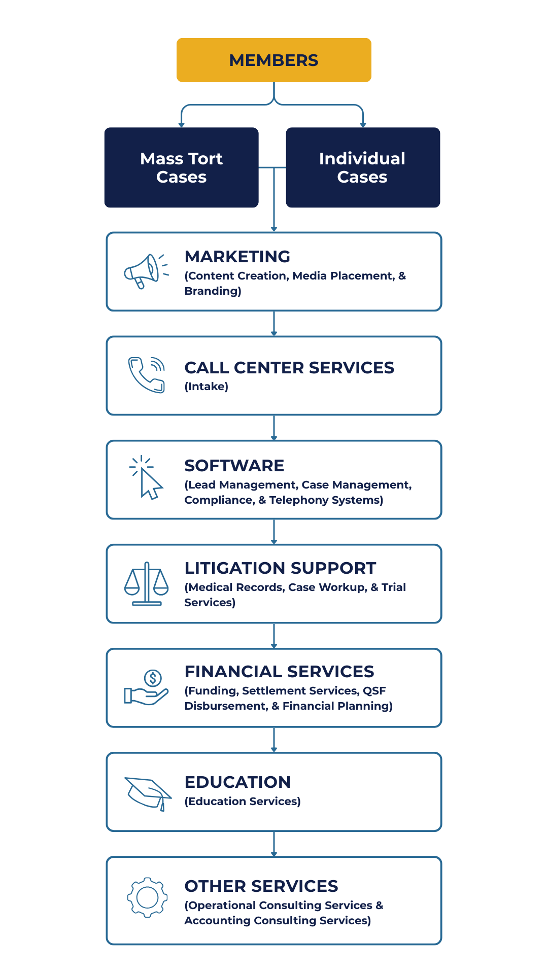 A flowchart diagram illustrating services available to members involved in both Mass Tort Cases and Individual Cases. At the center is a yellow box labeled "MEMBERS," with arrows pointing to and from two blue boxes labeled "Mass Tort Cases" on the left and "Individual Cases" on the right. Below "MEMBERS" are seven vertically aligned service categories represented with icons and text: 1) "MARKETING" (Content Creation & Media Placement), 2) "CALL CENTER SERVICES" (Intake), 3) "SOFTWARE" (Case Management Software), 4) "LITIGATION SUPPORT SERVICES" (Medical Records & Case Workup), 5) "FINANCIAL SERVICES" (Funding, Settlement Services, QSF Disbursement, & Financial Planning), 6) "EDUCATION" (Education Services), and 7) "OTHER SERVICES" (Additional Support Services).