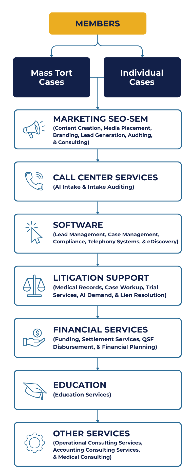 Flowchart diagram showing “Members” in the center, connected to “Mass Tort Cases” on the left and “Individual Cases” on the right. Below Members are seven service categories: Marketing SEO-SEM (content creation, media placement, branding, lead generation, auditing, consulting); Call Center Services (AI intake, intake auditing); Software (lead management, case management, compliance, telephony systems, eDiscovery); Litigation Support Services (medical records, case workup, trial services, AI demand, lien resolution); Financial Services (funding, settlement services, QSF disbursement, financial planning); Education (education services); and Other Services (operational consulting, accounting consulting, medical consulting).