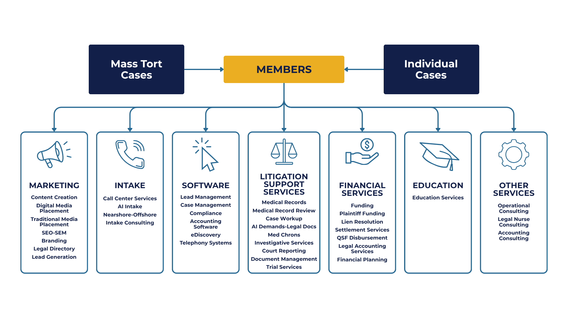 Diagram showing “Members” at the center connected to both “Mass Tort Cases” and “Individual Cases.” Below, member services are grouped into seven categories: Marketing (content creation, media placement, SEO/SEM, branding, directories, lead generation); Intake (call center services, AI intake, nearshore/offshore, consulting); Software (lead management, case management, compliance, accounting, eDiscovery, telephony); Litigation Support Services (medical records and review, case workup, AI legal docs, med chrons, investigations, court reporting, document management, trial services); Financial Services (funding, plaintiff funding, lien resolution, settlement services, QSF disbursement, legal accounting, financial planning); Education (education services); and Other Services (operational, legal nurse, and accounting consulting).