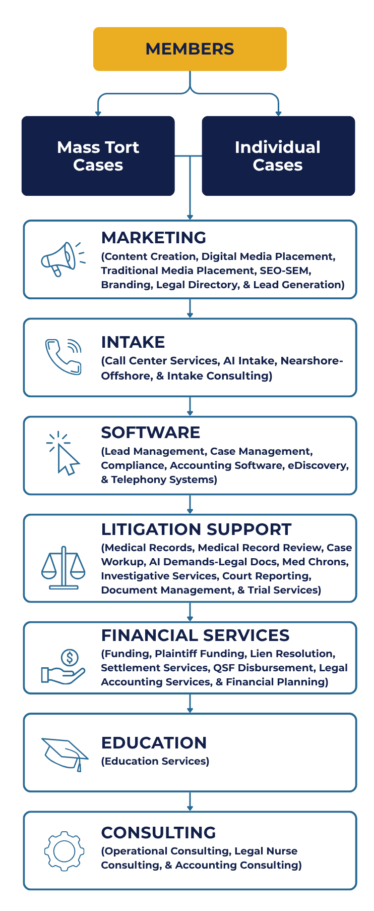 Diagram showing “Members” at the center connected to both “Mass Tort Cases” and “Individual Cases.” Below, member services are grouped into seven categories: Marketing (content creation, media placement, SEO/SEM, branding, directories, lead generation); Intake (call center services, AI intake, nearshore/offshore, consulting); Software (lead management, case management, compliance, accounting, eDiscovery, telephony); Litigation Support Services (medical records and review, case workup, AI legal docs, med chrons, investigations, court reporting, document management, trial services); Financial Services (funding, plaintiff funding, lien resolution, settlement services, QSF disbursement, legal accounting, financial planning); Education (education services); and Other Services (operational, legal nurse, and accounting consulting).